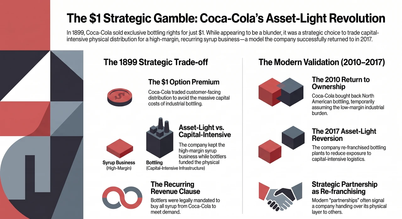 Why Coca-Cola Sold Its Own Bottling Business Twice — one-page infographic