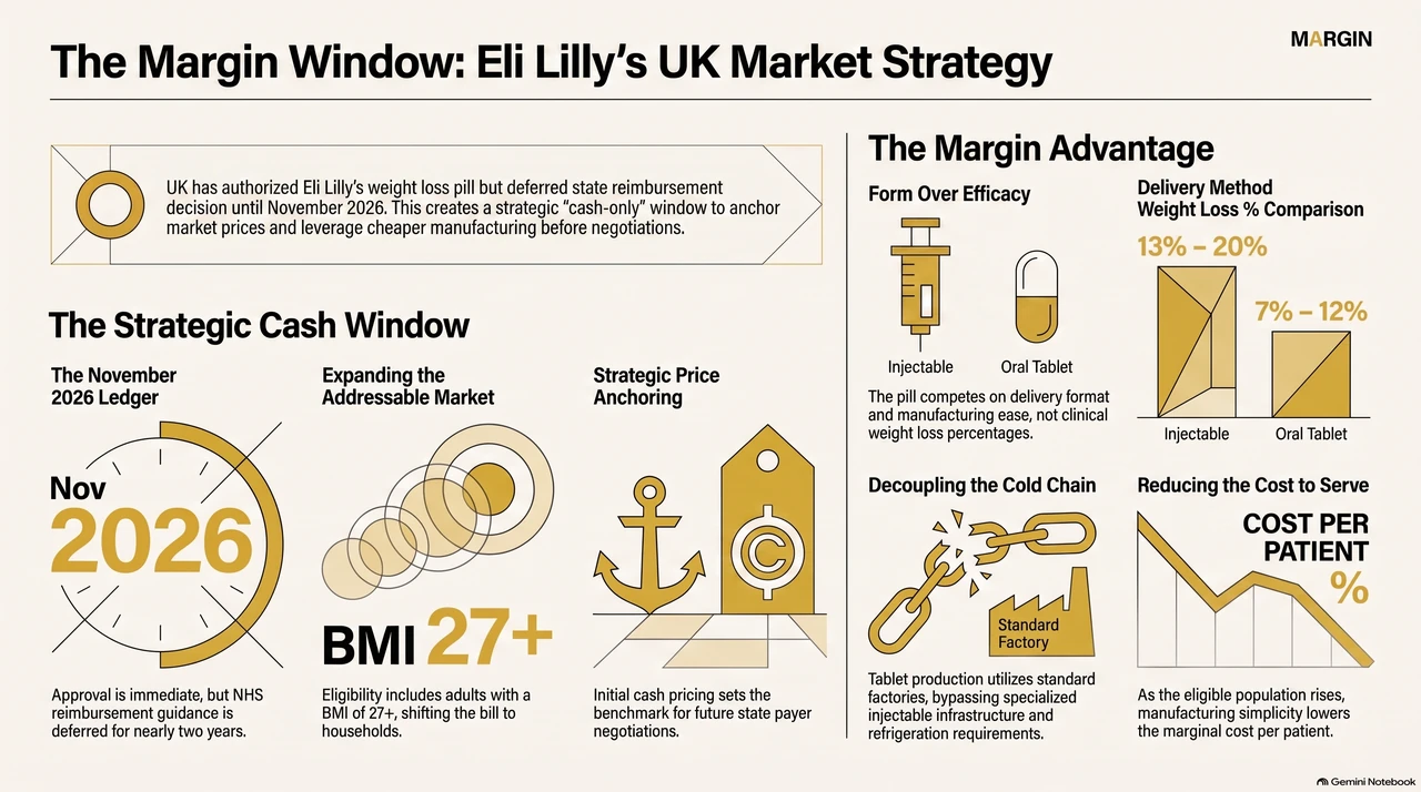 Britain Approved Lilly's Weight-Loss Pill. It Won't Pay For It. — one-page infographic
