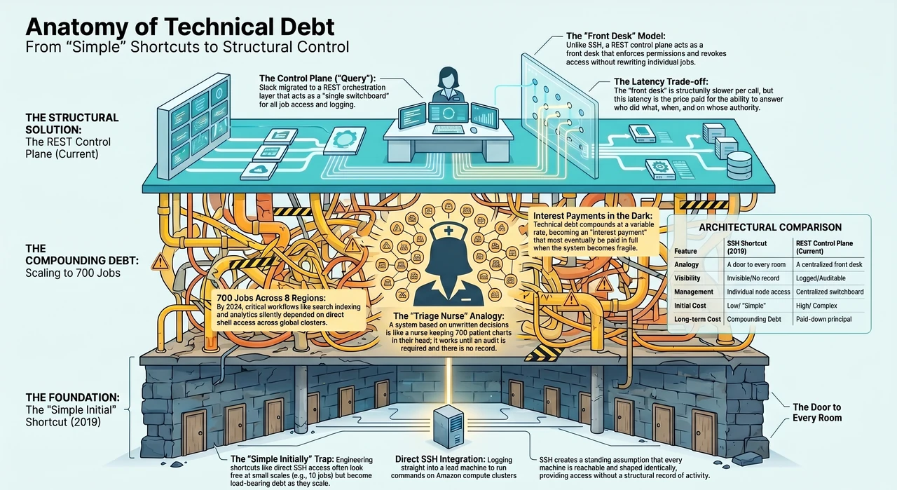 Slack Pulled SSH From 700 Jobs. It's a DEBT Notice. — one-page infographic