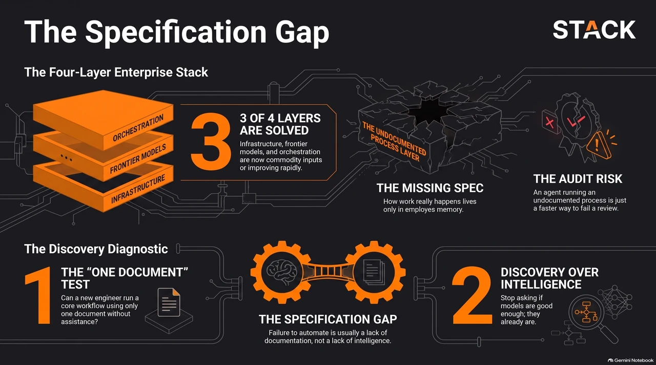 IBM Hired Engineers to Find Out How Its Clients Actually Work — one-page infographic