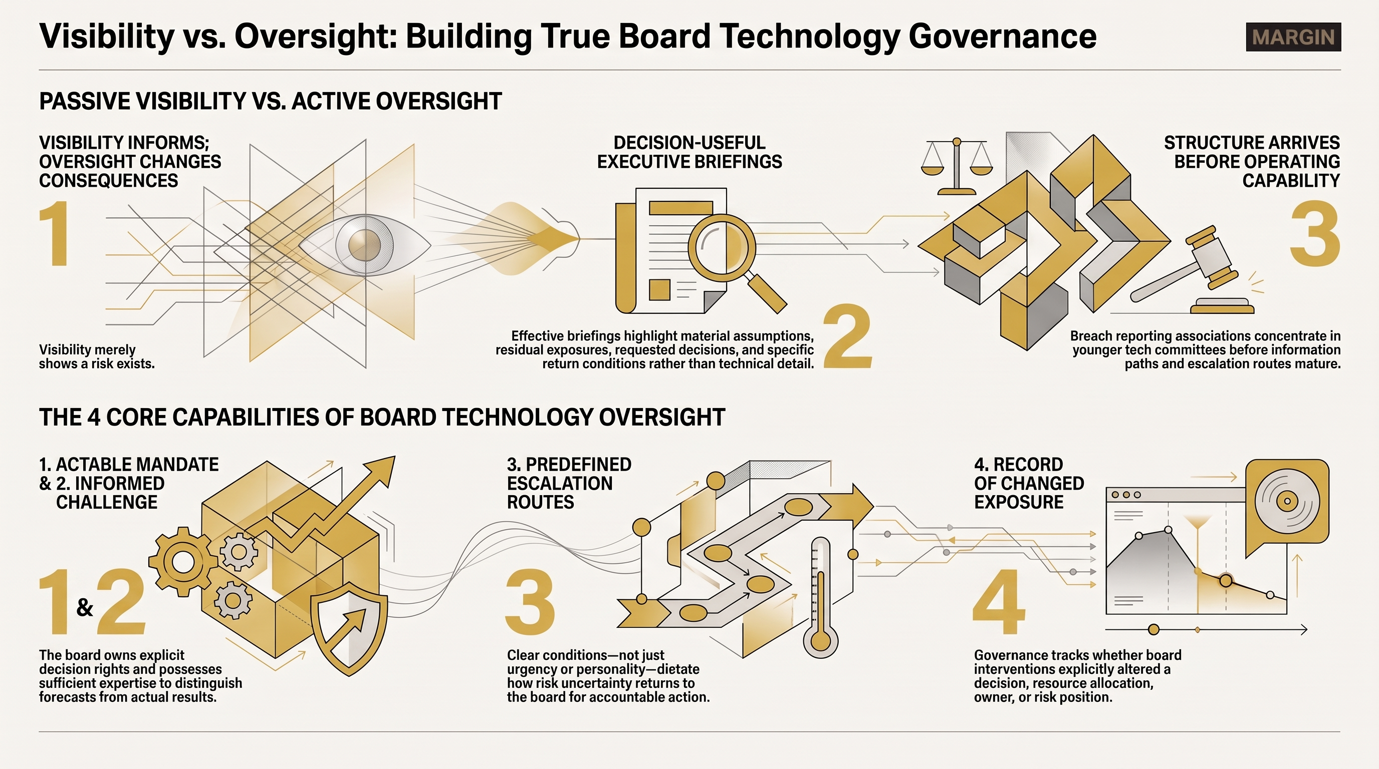 Technology Oversight Capability infographic